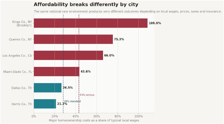 affodability real estagte market 2026 kurz 333